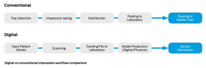 Intraoral scanners In dentistry – an update on digital technology ...