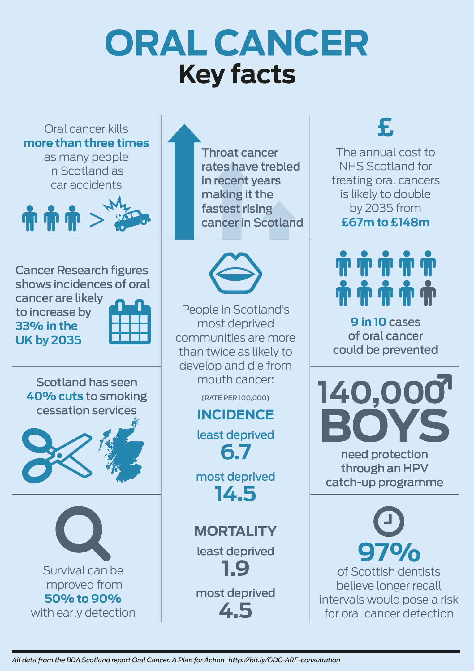 BDA Scotland launches oral cancer action plan Scottish Dental magazine Scottish Dental magazine